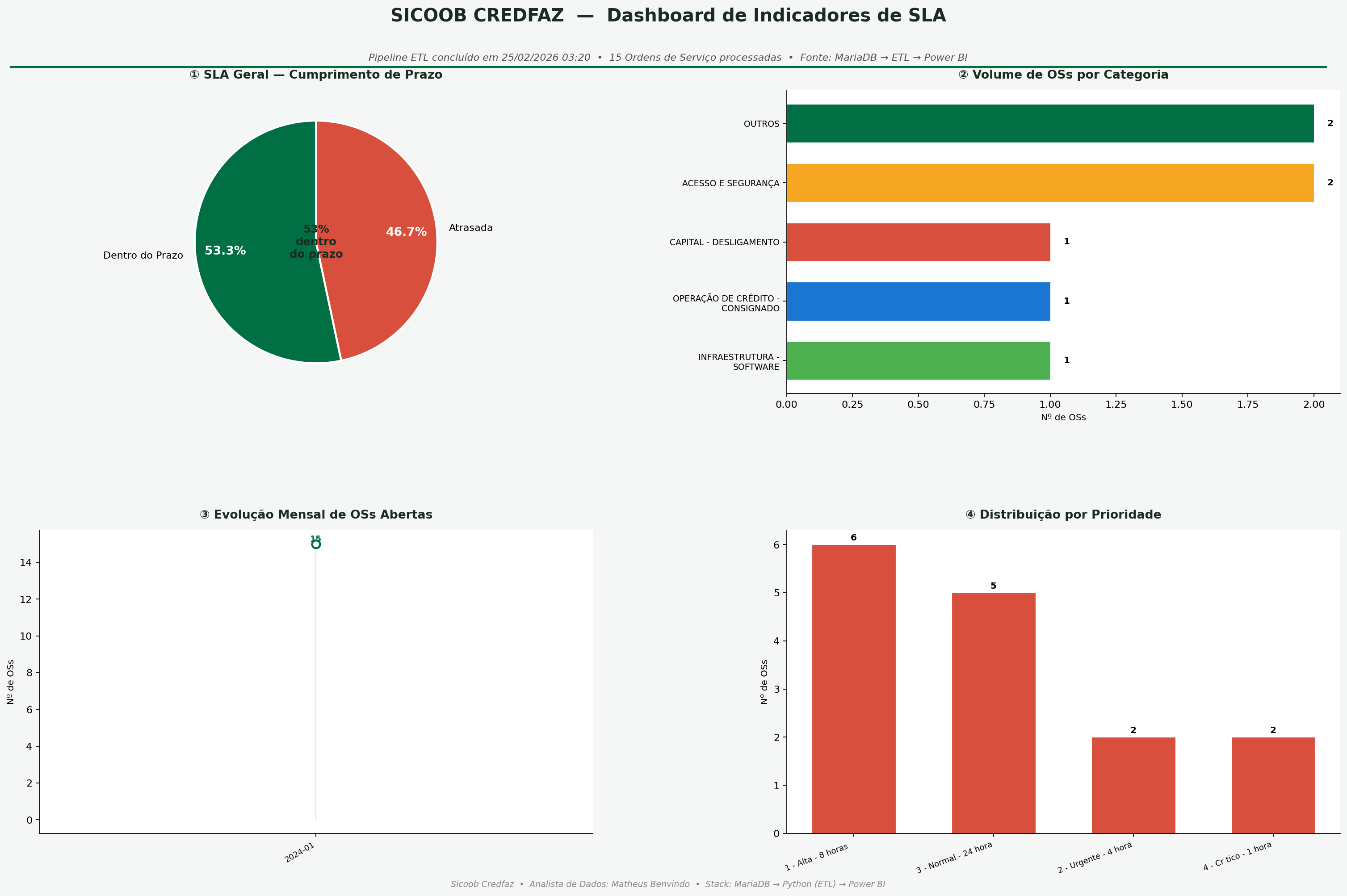 Dashboard de Inteligência Operacional e SLA